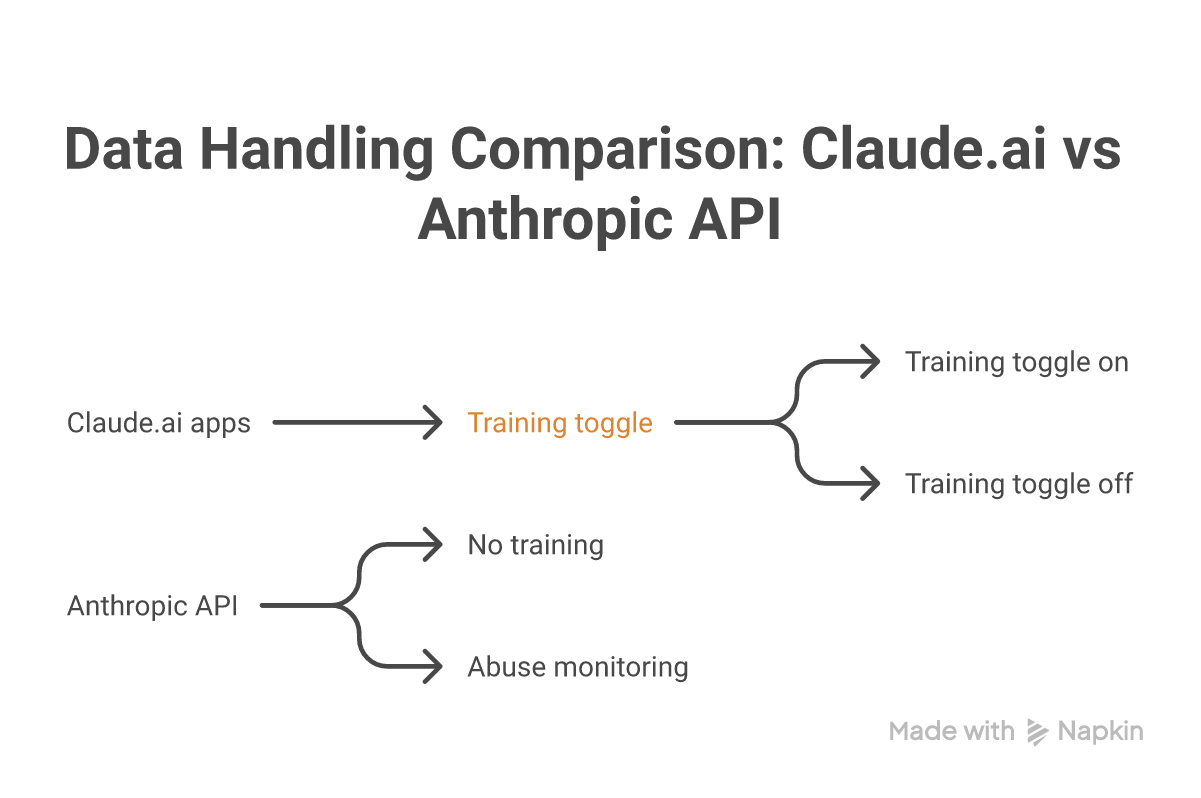 How Anthropic's consumer Claude apps and the Anthropic API handle conversation data differently
