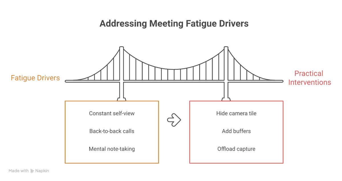 Common drivers of meeting fatigue paired with practical interventions