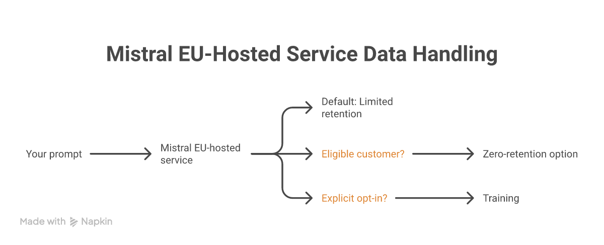 How Mistral handles prompts: default limited retention, an optional zero-retention path, and training only with explicit opt-in