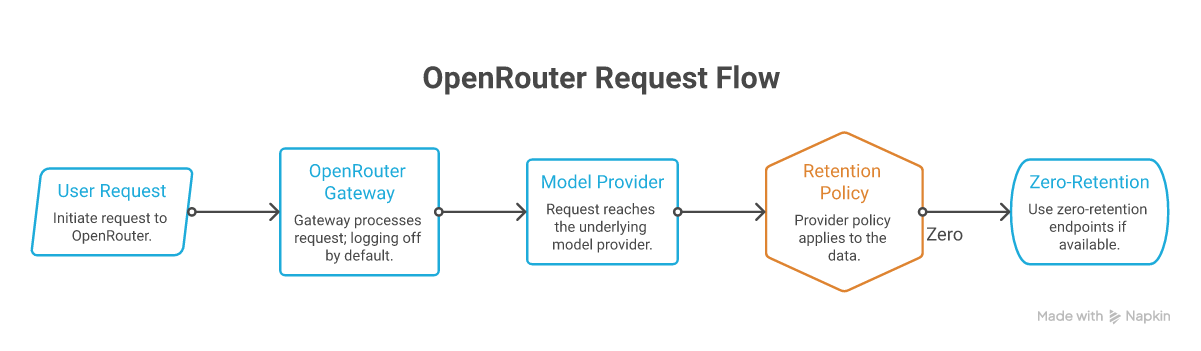 An OpenRouter request passes through the gateway, then the underlying provider's own retention policy applies
